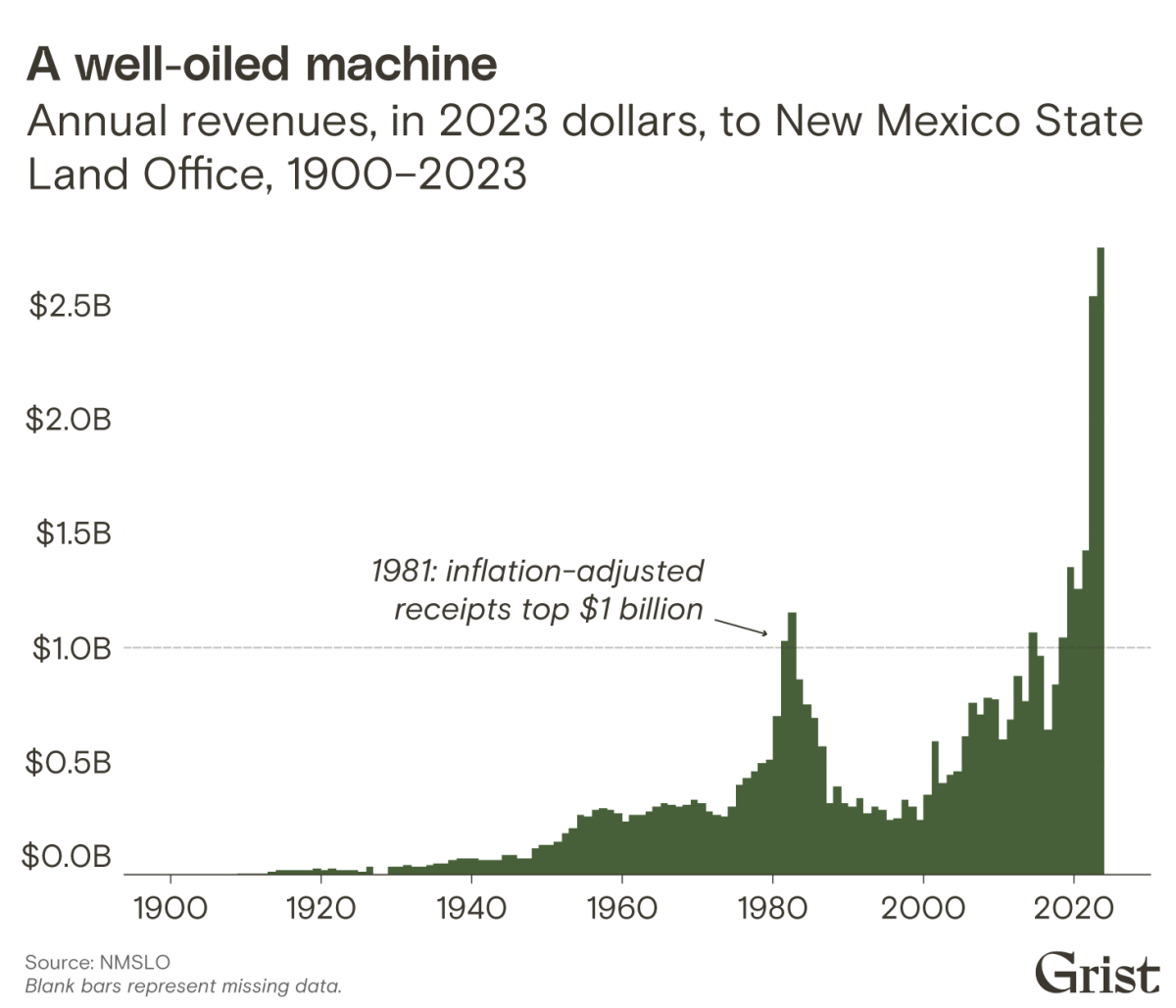 A bar chart showing annual oil revenues to New Mexico State Land Office from 1925 to 2022.