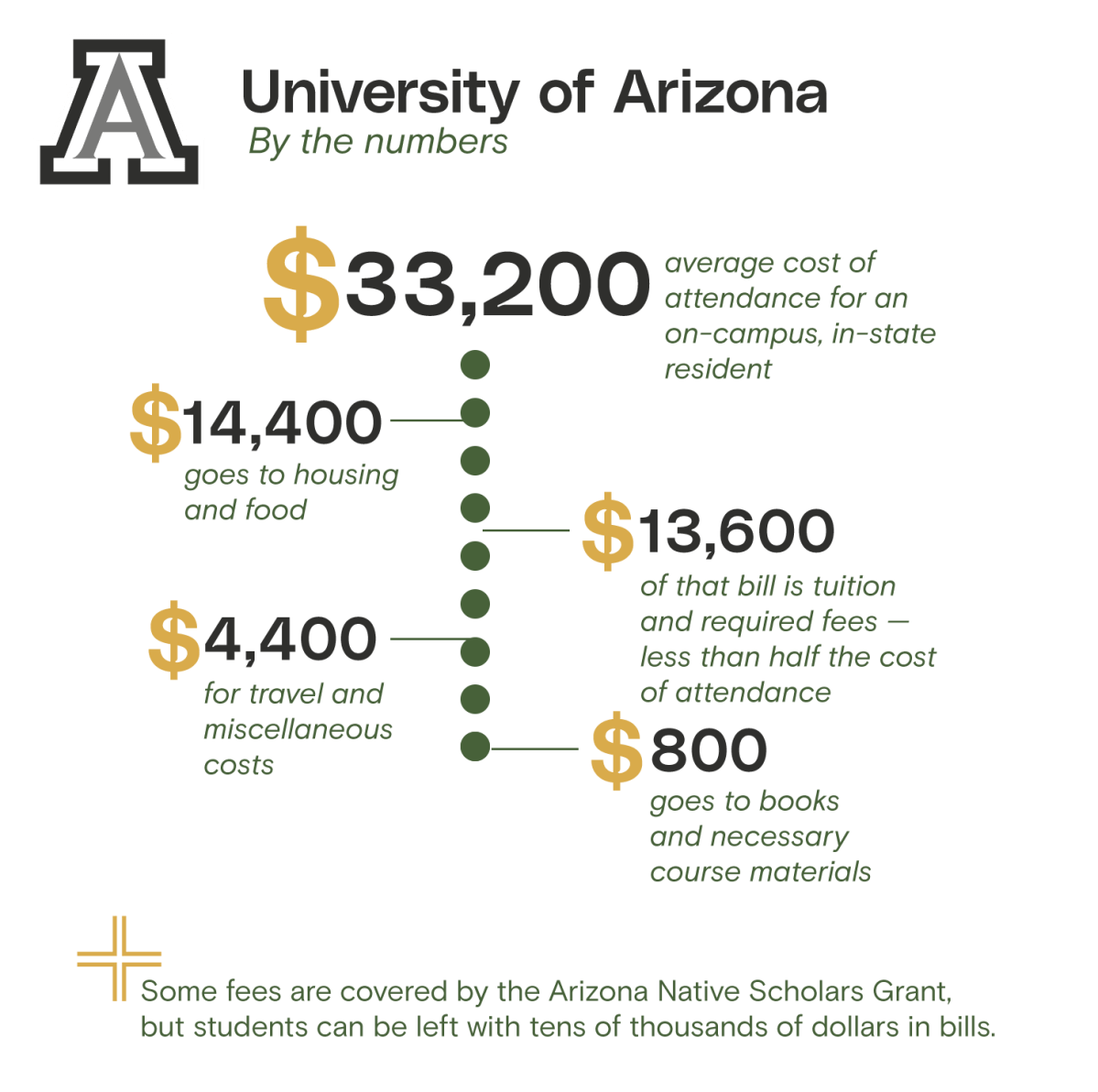 An infographic breaking down the cost of attendance at the University of Arizona.
