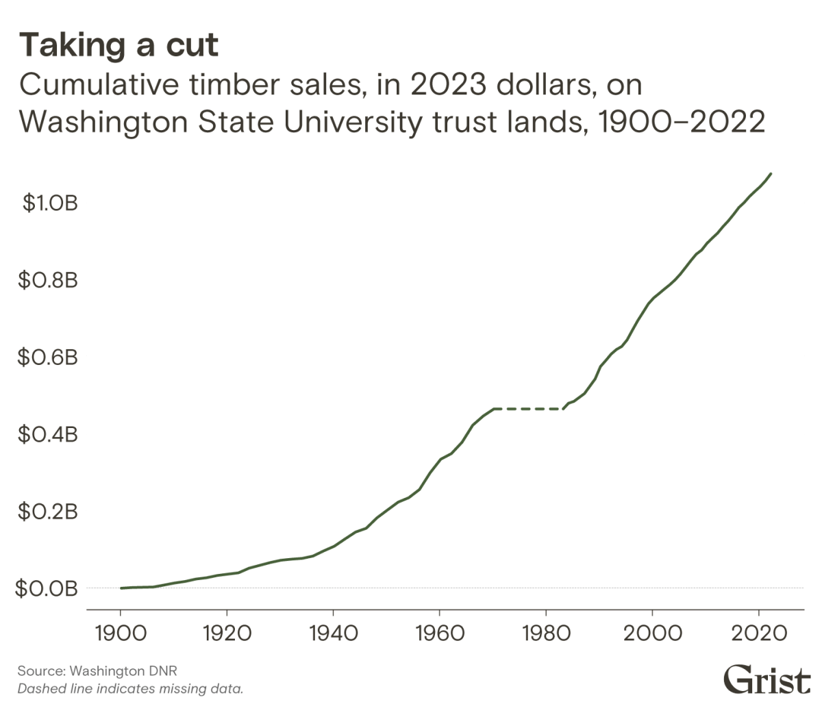 A line chart showing cumulative timber sales on Washington State University trust lands from 1984 to 2021.